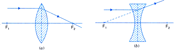 State The Rules Used For Drawing Images Formed By Spherical Lenses Zigya