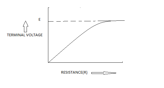 A Cell Of Emf ‘e And Internal Resistance R Is Connected To A Variable Resistance ‘r Plot A 3200