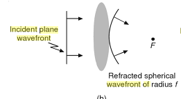 Draw A Diagram To Show Refraction Of A Plane Wavefront - 