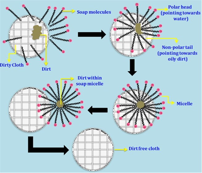 What are micelles? How does the formation of a micelle help to clean