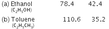 space left parenthesis straight a right parenthesis space Ethanol with left parenthesis straight C subscript 2 straight H subscript 5 OH right parenthesis below space space space space space space space space space space space space space space space space space space 78.4 space space space space space space space space space 42.4
space left parenthesis straight b right parenthesis space Toluene with left parenthesis straight C subscript 2 straight H subscript 5 CH subscript 3 right parenthesis below space space space space space space space space space space space space space space space space space space 110.6 space space space space space space space 35.2 space space