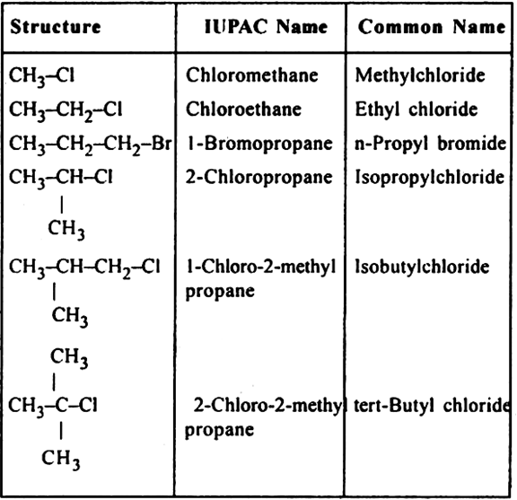 Discuss Briefly The IUPAC And Common Names Of Few Important Aliphatic 