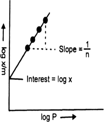 
Fig. Linear graph between log x/m and log p. Taking logarithms on bo