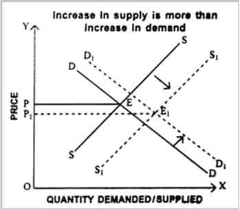 
Effects of simultaneous demand and supply shifts (simultaneous change