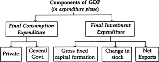 
Mind, expenditure method gives us the value of GDP at MP when measure