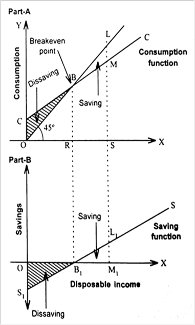 Consumption function