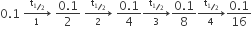 0.1 space rightwards arrow from 1 to straight t subscript begin inline style bevelled 1 half end style end subscript of space fraction numerator 0.1 over denominator 2 end fraction space rightwards arrow from 2 to straight t subscript begin inline style bevelled 1 half end style end subscript of space fraction numerator 0.1 over denominator 4 end fraction rightwards arrow from 3 to straight t subscript begin inline style bevelled 1 half end style end subscript of fraction numerator 0.1 over denominator 8 end fraction rightwards arrow from 4 to straight t subscript begin inline style bevelled 1 half end style end subscript of fraction numerator 0.1 over denominator 16 end fraction