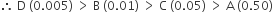 therefore space straight D space left parenthesis 0.005 right parenthesis space greater than space straight B space left parenthesis 0.01 right parenthesis space greater than space straight C space left parenthesis 0.05 right parenthesis space greater than space straight A space left parenthesis 0.50 right parenthesis