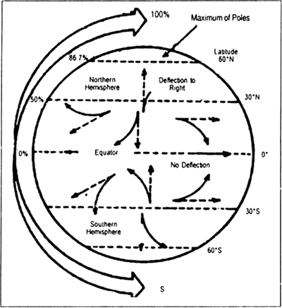 Describe conditions favourable for the formation and intensification of ...