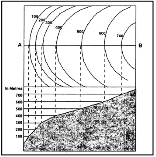 Draw contours to show the following relief features :1. Convex slope 2 ...