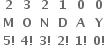 table row bold 2 bold 3 bold 2 bold 1 bold 0 bold 0 row bold M bold O bold N bold D bold A bold Y row cell bold 5 bold factorial end cell cell bold 4 bold factorial end cell cell bold 3 bold factorial end cell cell bold 2 bold factorial end cell cell bold 1 bold factorial end cell cell bold 0 bold factorial end cell end table