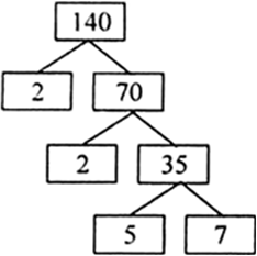 
(i) 140 So,    140 = 2 × 2 × 5 × 7
= 22 × 5 × 7.
