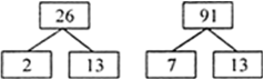 
(i) 26 and 91
So,    26 = 2 × 13
and    91 = 7 × 13
∴ H.C.F