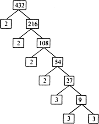 

i.e.
960 = 2 × 2 × 2 × 2 × 2 × 2 × 3 × 5
= 26 × 3 × 5
432 