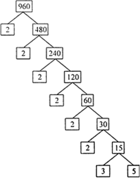 

i.e.
960 = 2 × 2 × 2 × 2 × 2 × 2 × 3 × 5
= 26 × 3 × 5
432 