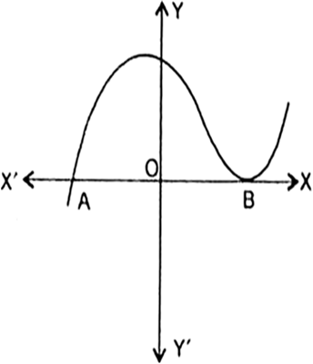 The Graph Of Y F X Is Given Below Find The Number Of Zeroes Of F X From Mathematics Polynomials Class 10 Haryana Board English Medium