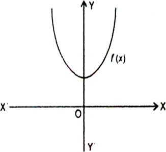 
The graph of y = f (x) does no cut the x-axis at any point. So, it ha