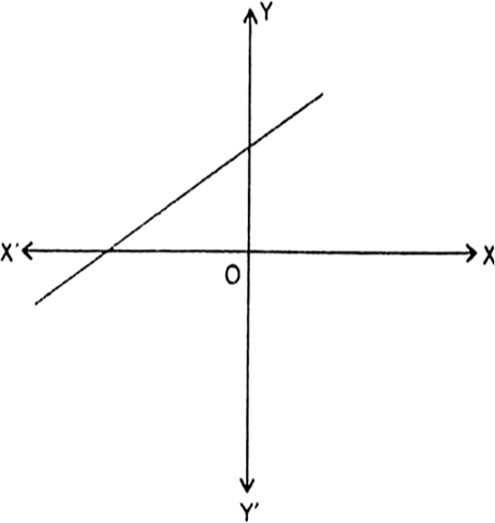 The graph of y = p(x) is given below. Find the number of zeroes of p(x ...