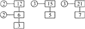 
Since, 12 = 2 × 2 × 3 = 22 × 3
15 = 3 × 5
and    21 = 3 × 7
