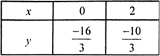 
x - y = 8
⇒    y = x - 8
Thus we have following tableThus, we ha