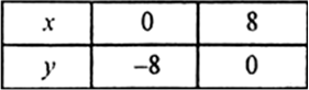 
x - y = 8
⇒    y = x - 8
Thus we have following tableThus, we ha