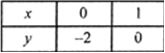 
We have,
2x + y - 6 = 0
⇒    y = 6 - 2x
and 4x - 2y - 4 = 0
⇒ 