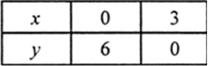 
We have,
2x + y - 6 = 0
⇒    y = 6 - 2x
and 4x - 2y - 4 = 0
⇒ 