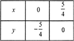 
2x - 2y - 2 = 0
⇒    y = x - 1
Thus we have following tables4x -