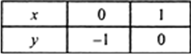 
2x - 2y - 2 = 0
⇒    y = x - 1
Thus we have following tables4x -