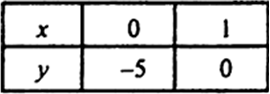 
The given equations are5x - y = 5    ...(i)3x - y = 3    ...(ii