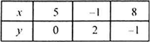 
We have,3x + y - 5 = 0⇒ y = 5 - 3xThus we have following table :
We