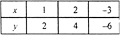 
We have x = yThus, we have following table :
We have,    y = 2xThu