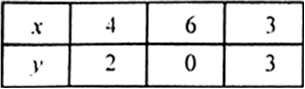 
We have x = yThus, we have following table :
We have,    y = 2xThu