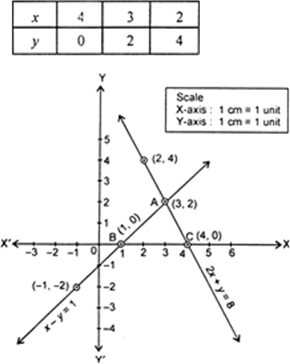 
We have :x - y = 1⇒    x = y + 1Thus, we have following table :T