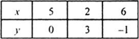 
We havex + y = 5⇒    x = 5 - yThus, we have the following table 