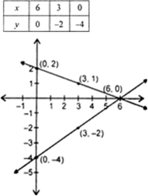 
The given equations are :x + 3y = 6    ...(i)and 2x - 3 y = 12  ?