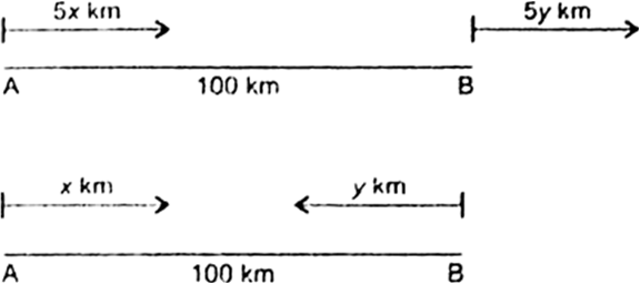 
Fig. 3.26.Let the speeds of two cars be x km./hr. and y km/hr.Then, a