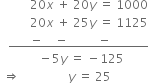 space space space
space space space bottom enclose space space space space space space space 20 x space plus space 20 y space equals space 1000
space space space space space space space 20 x space plus space 25 y space equals space 1125
space space space space space space space minus space space space space minus space space space space space space space space space space minus space space space space space space space space end enclose
space space space space space space space space space space space space space minus 5 y space equals space minus 125
space rightwards double arrow space space space space space space space space space space space space space space space space y space equals space 25