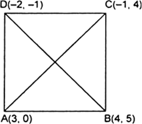 
Let the given points are A(3, 0), B(4, 5), C(-1, 4) and D(-2, -1).Now