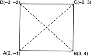 
Given four points are A(2, -1), B(3, 4), C(-2, 3) and D(-3, -2).]Sinc