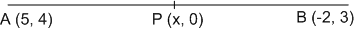 
Let P(x, 0) be the point on x - axis       
