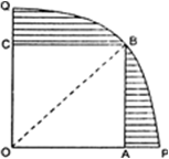 
Here we have OA = 20 cm and OABC is a square.∴ ∠A = 90
