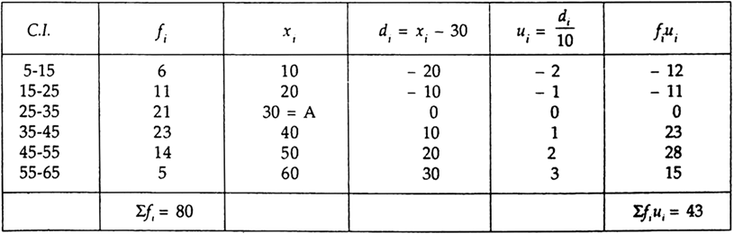 
Case I: Finding the modeHere, the maximum class frequency is 23 and t