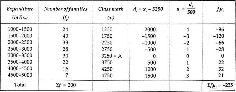 

Expenditure (in Rs.)


Number of families


1000-1500


24


1500-20