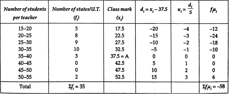 

Number of students per teacher


Number of states/U.T.


15-20


3

