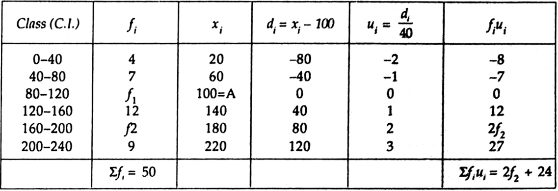 
Here, we have                      A (assumed mean) = 100