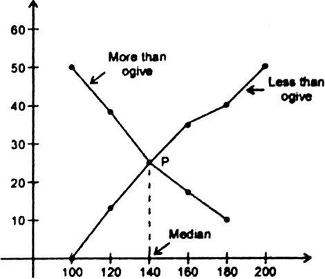 

Marks


No of students


c.f. (Less than)


c.f. (More than)


100-1