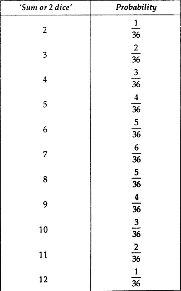 
Total number of possible outcomes = 36 i.e.    n( S) = 36(i) Let A