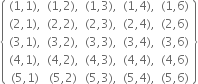 open curly brackets table row cell left parenthesis 1 comma 1 right parenthesis comma end cell cell left parenthesis 1 comma 2 right parenthesis comma end cell cell left parenthesis 1 comma 3 right parenthesis comma end cell cell left parenthesis 1 comma 4 right parenthesis comma end cell cell left parenthesis 1 comma 6 right parenthesis end cell row cell left parenthesis 2 comma 1 right parenthesis comma end cell cell left parenthesis 2 comma 2 right parenthesis comma end cell cell left parenthesis 2 comma 3 right parenthesis comma end cell cell left parenthesis 2 comma 4 right parenthesis comma end cell cell left parenthesis 2 comma 6 right parenthesis end cell row cell left parenthesis 3 comma 1 right parenthesis comma end cell cell left parenthesis 3 comma 2 right parenthesis comma end cell cell left parenthesis 3 comma 3 right parenthesis comma end cell cell left parenthesis 3 comma 4 right parenthesis comma end cell cell left parenthesis 3 comma 6 right parenthesis end cell row cell left parenthesis 4 comma 1 right parenthesis comma end cell cell left parenthesis 4 comma 2 right parenthesis comma end cell cell left parenthesis 4 comma 3 right parenthesis comma end cell cell left parenthesis 4 comma 4 right parenthesis comma end cell cell left parenthesis 4 comma 6 right parenthesis end cell row cell left parenthesis 5 comma 1 right parenthesis end cell cell left parenthesis 5 comma 2 right parenthesis end cell cell left parenthesis 5 comma 3 right parenthesis comma end cell cell left parenthesis 5 comma 4 right parenthesis comma end cell cell left parenthesis 5 comma 6 right parenthesis end cell end table close curly brackets