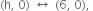 left parenthesis straight h comma space 0 right parenthesis space left right arrow space left parenthesis 6 comma space 0 right parenthesis comma space